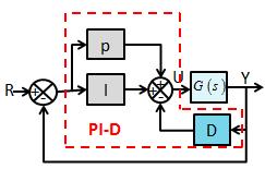 Figure 16.The responses of PID control in roll, pitch, yaw and altitude As shown in Figure 16, the designed PID controller has a settling time about 4.