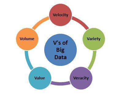 Veracity Veracity refers to the uncertainty of available data. Veracity arises due to the high volume of data that brings incompleteness and inconsistency.