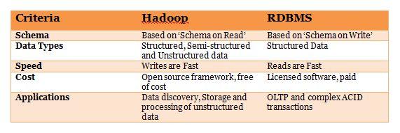 Basic Big Data Hadoop Interview Questions Hadoop is one of the most popular Big Data frameworks, and if you are going for a Hadoop interview prepare yourself with these basic level interview
