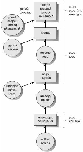 Multistep Processing of a User Program ECE/IUPUI RTOS & APPS 5 Logical vs.