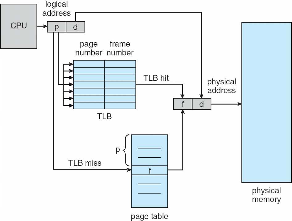 Paging Hardware With TLB hit : page number found in the TLB miss :