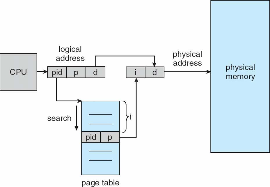 Inverted Page Table Architecture ค ของ <process id, page number> pid