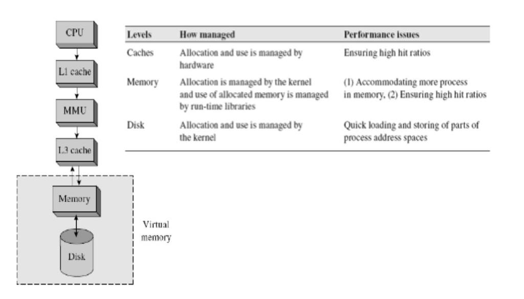 (ii) Levels of memory hierarchy Ans-5 Memory allocation preliminaries Reuse of Memory(Speed of memory allocator and efficient use of memory are important concepts) Maintaining