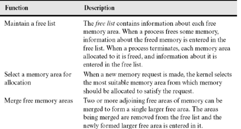 Reuse of memory Maintaining a free list For each memory