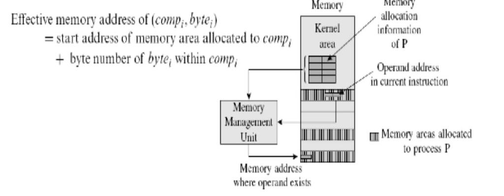 used in a process Viewed as a pair (comp i, byte i ) Physical