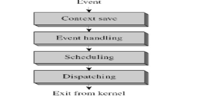 Solution Ans-1. To OS, a process is a unit of computational work. Kernel s primary task is to control operation of processes to provide effective utilization of the computer system.