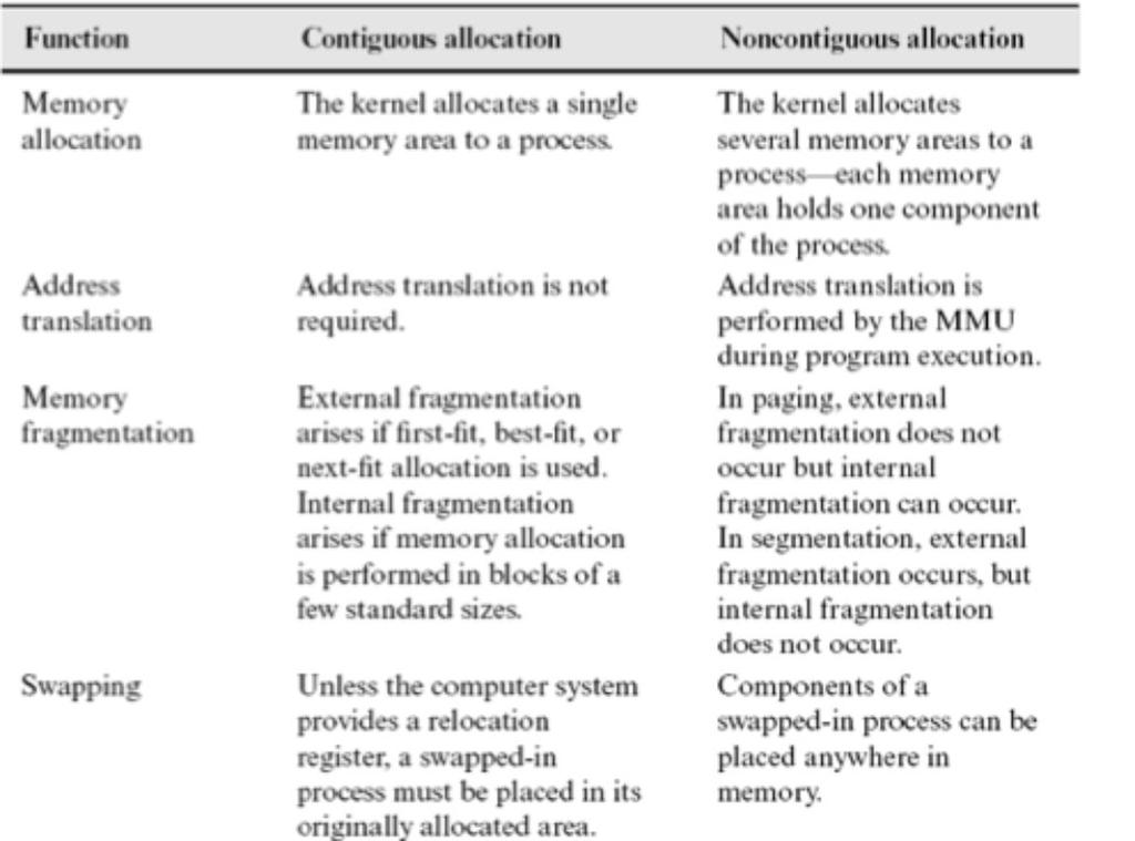 Comparison of contiguous and non- contiguous memory allocation Approaches to non- contiguous memory allocation Two approaches: Paging Process consists of fixed-size components called pages Eliminates