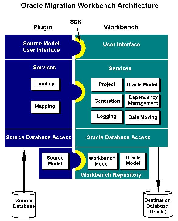Oracle Migration Workbench Architecture Framework of services MWSDK Public API MWSDK Plugins Informix 7.3 SQL Server 6.