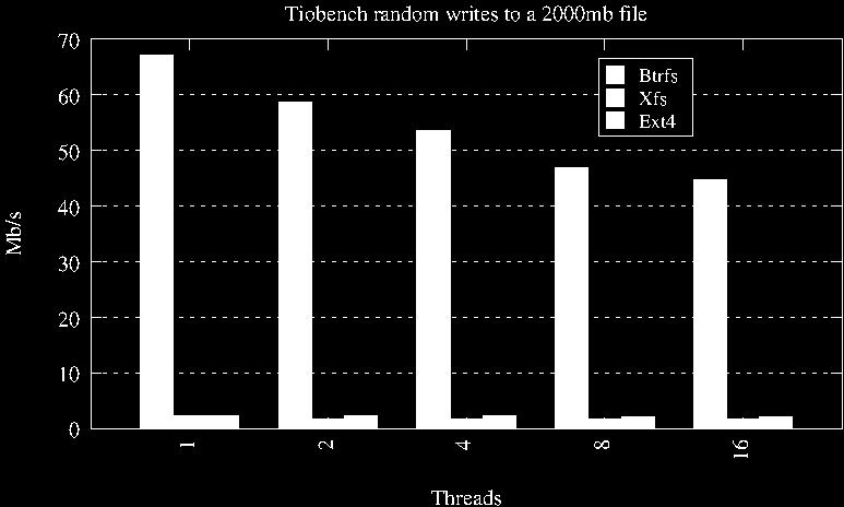Figure 20: TIO benchmark, random These are just three tests and by no means exercise all the various ways one can use a filesystem.