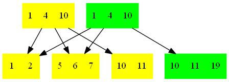 (a) (b) Figure 1: (a) A basic b-tree (b) Inserting key 19, and creating a path of modified pages. In order to remove a key, copy-on-write is used.