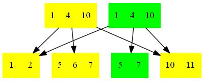Modifications are written off to the side, creating a new version of the tree. (a) (b) Figure 2: (a) A basic tree (b) Deleting key 6.