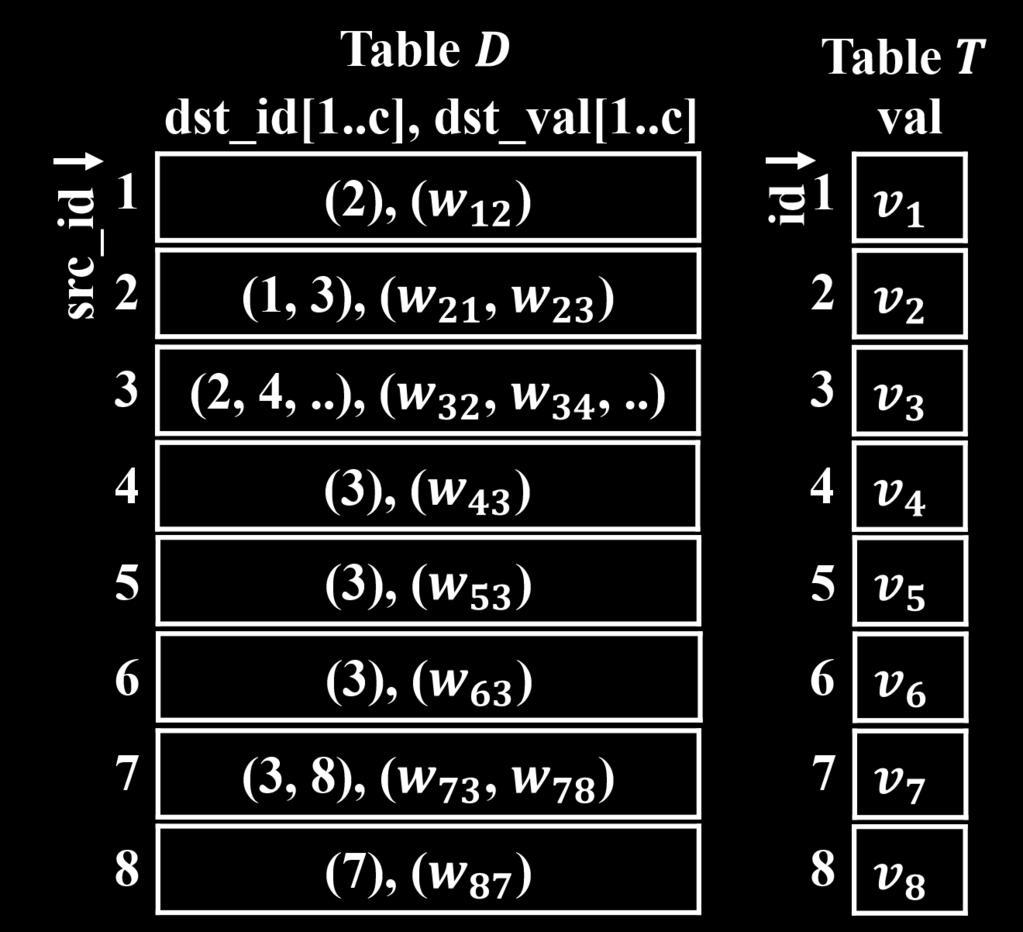 (a) HBMV-DL: each row of the matrix table D contains the adjacency list of a node; each row of the vector table T has a node id as the key, and the vector element for the node id as the