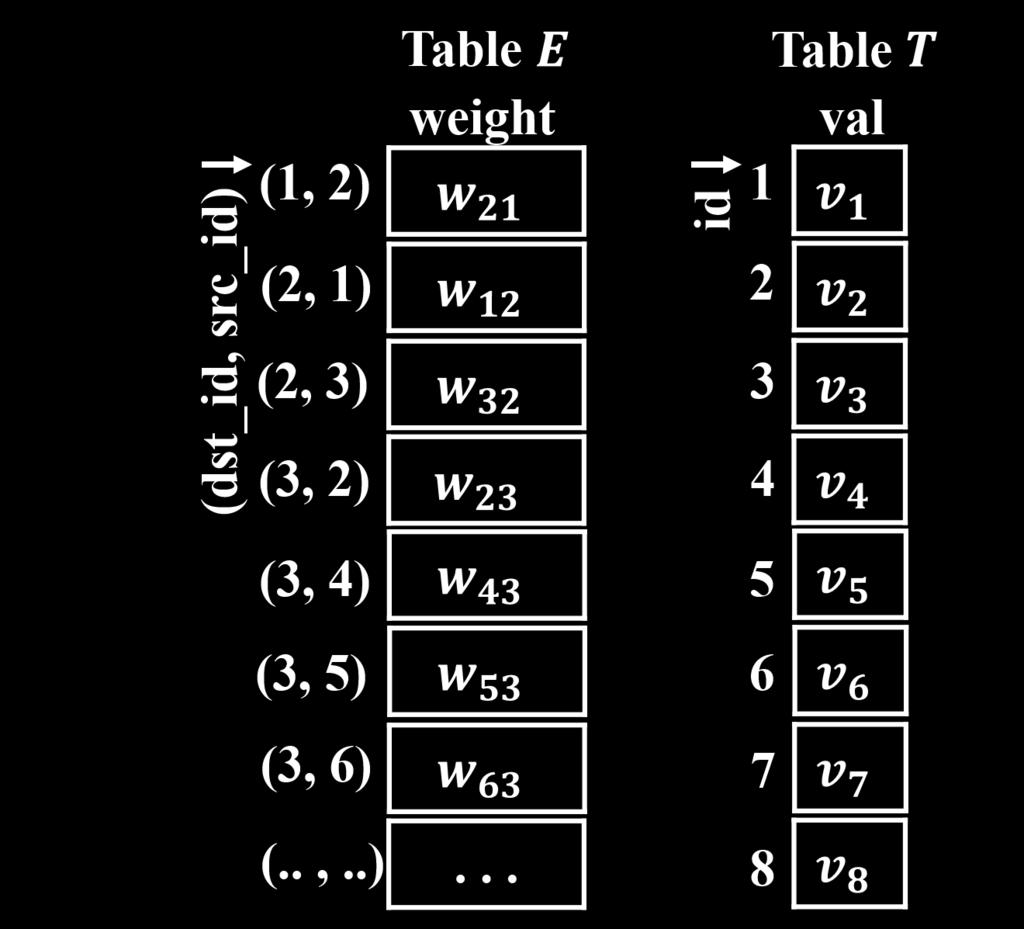 (b) HBMV-E: each row of the matrix table E uses (destination id, source id) as the key, and the weight of the edge (source id, destination id) as the value; the vector table T is the