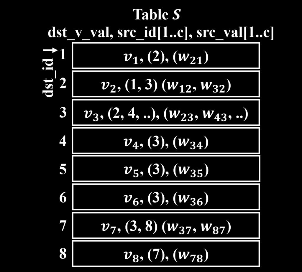 (c) Unicorn: each row of the table S has a destination id as the key, and (the vector element for the destination, source ids for the destination, and the edge weights for the