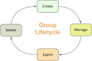 Part 1 - Introduction Group Lifecycle Management Accurate Group management is essential to every enterprise to improve productivity and enhance security in terms of granting correct access privileges