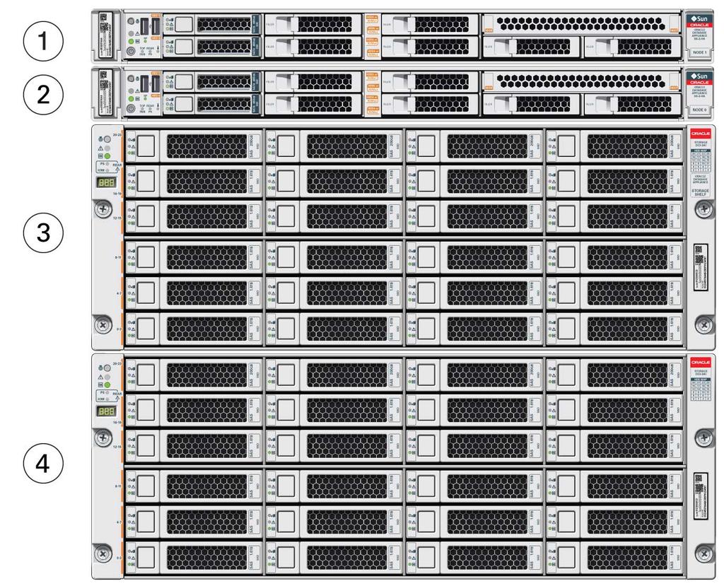 Oracle Database Appliance X6-2-HA Front and Back Panels Callout Description 1 Server node 1 2 Server node 0 3 Storage shelf (DE3-24C) 4 Optional storage expansion shelf (DE3-24C) Server