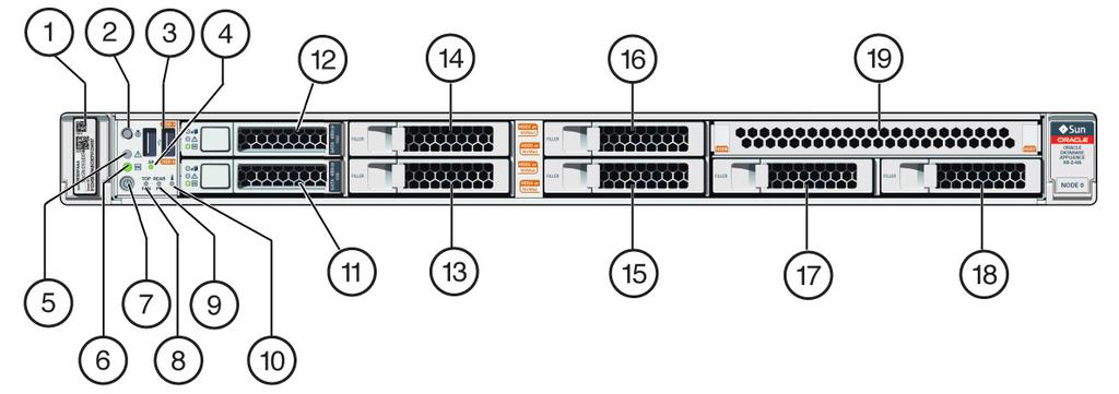 Oracle Database Appliance X6-2-HA Front and Back Panels Callout Description Callout Description 1 Product Serial Number (PSN) label and Radio Frequency Identification (RFID) tag 8 Fan Fault LED:
