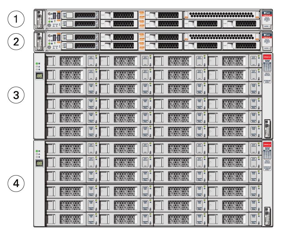Oracle Database Appliance X5-2 Front and Back Panels Callout Description 1 Server node 1 2 Server node 0 3 Storage shelf (DE2-24C) 4 Optional storage expansion shelf (DE2-24C) Server Node