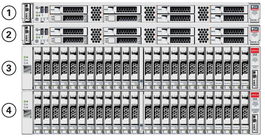 Oracle Database Appliance X3-2/X4-2 Front and Back Panels Callout Description 1 Server node 1 2 Server node 0 3 Storage shelf (DE2-24P) 4 Optional storage expansion shelf (DE2-24P) Server