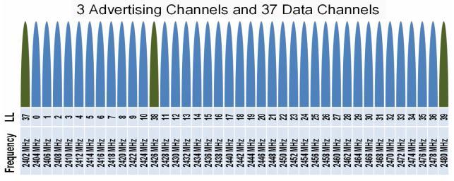 BLE uses only 40 channels, 2 MHz wide, while Classic Bluetooth uses 79 channels, 1 MHz wide. The 40 BLE channels are shown in Fig. 2. Three channels, which are located between the most widely used Wireless LAN channels, are used for device discovery and connection setup.