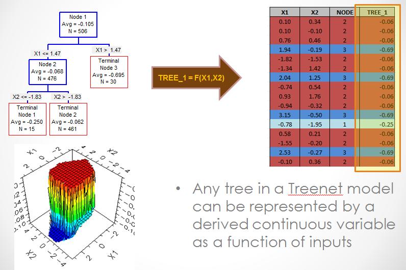 3 One can therefore represent any TreeNet model as a linear combination of individual tree variables with coefficients 1.0.
