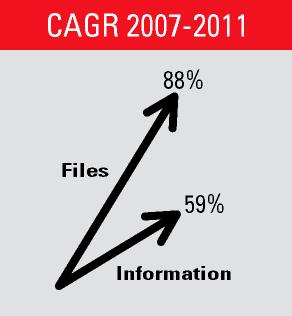 Demand for Bandwidth By 2011, the digital universe will be 10 times the size it was in 2006 1 Information growing at 59% CAGR