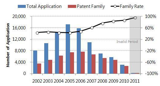 Patent Application Status of Samsung and Apple The number of national (Korea) patent applications of Samsung was 94,293, and the number of national (US) patent applications of Apple was 5,205 between