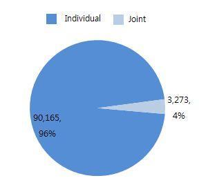 Samsung s joint patent application rate is only 4% among entire patent application portfolio.