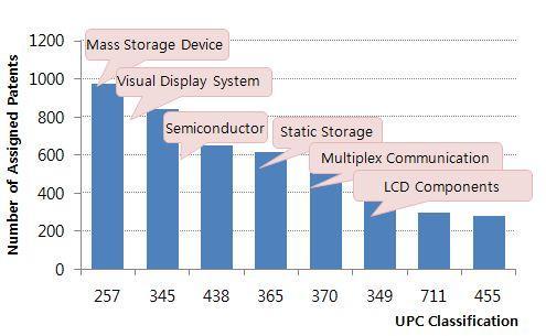 Storage Device, Visual Display System, and Semiconductor field. Figure 5 shows Samsung mainly acquired patents from HP, AST Res.