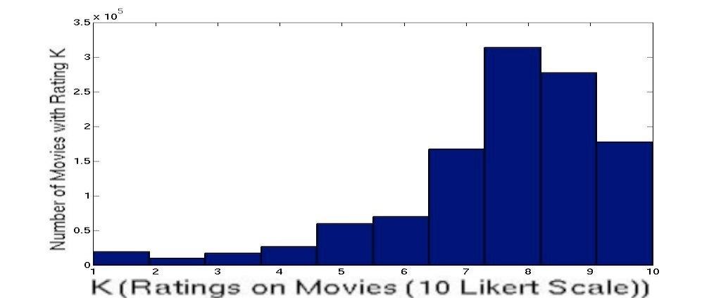 Figure 3 a) Histogram of Movie Ratings on all Movies, Showing how