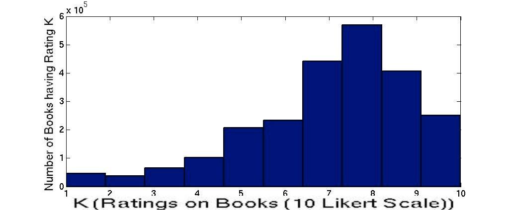 Books, Showing how many Books have Rating K Figure 4 QQPlot of