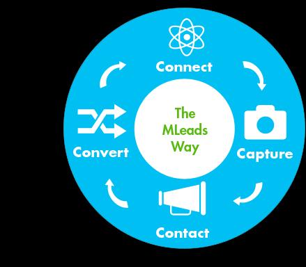 Connect and capture Whatever works best for you to capture leads information quickly and easily, MLeads platform provides you the unique lead retrieval options.