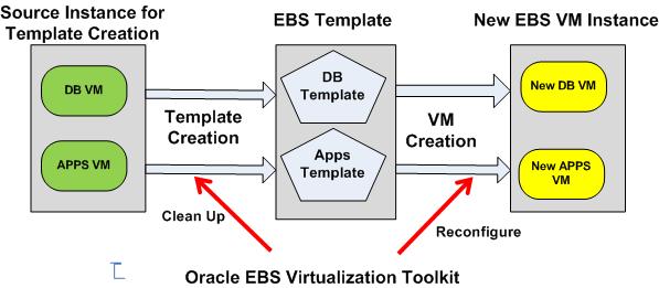 Oracle VM: Architecture and Components How to build and deploy Oracle EBS VM Templates Challenges: instance specific configurations Remove them while creating a template from a VM Add them while