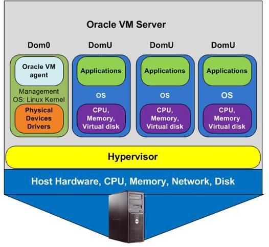 Oracle VM: Architecture and Components Oracle VM Server: Xen Hypervisor, management domain dom0 Linux kernel with support of devices, IO, networking, etc.