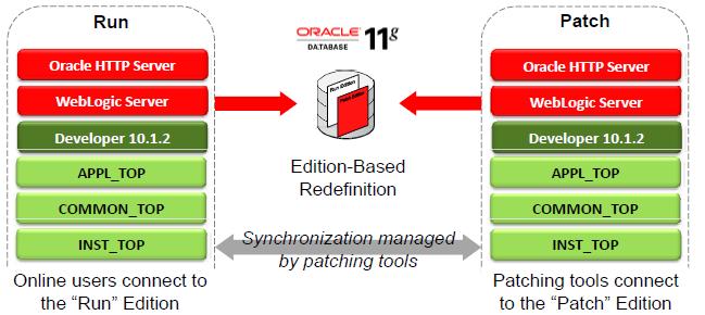 R12.2 Online Patching https://blogs.oracle.