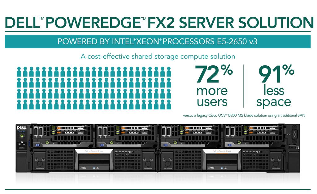 Upgrading from an older solution to a new Intel Xeon processor E5-2650 v3-powered Dell PowerEdge FX2 solution using VMware Virtual SAN can allow you to support more users, reclaim valuable rack