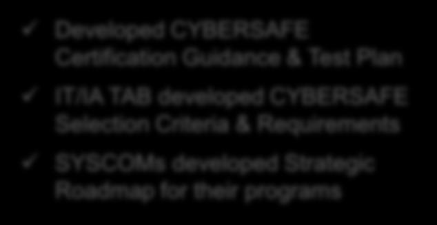 being reviewed CYBERSAFE Developed CYBERSAFE Certification