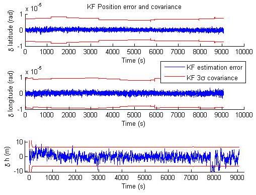 Fig. 10. IRS and GPIRS velocity estimation errors Fig. 12. EKF position estimation error Fig. 11.