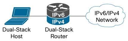 Manually Configured Tunnels Tunneling is the encapsulation of IPv6 traffic within IPv4 packets so that they can be sent over an IPv4 backbone, thus allowing isolated IPv6 end systems and routers to