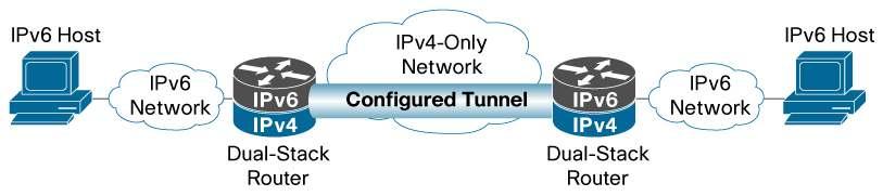 Manually configured tunnels are used primarily as stable links for regular communication; they use standards-based security mechanisms such as those provided by IP Security (IPsec) to help ensure the