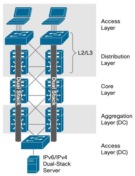 Today, dual stack is a valid campus design model for specific network infrastructures with a mixture of IPv4 and IPv6 applications such as on a campus or an aggregation point of presence.