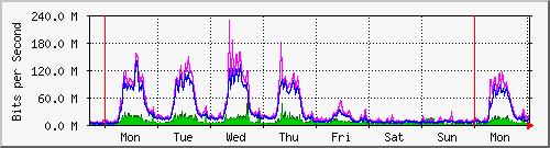 Something changed last week IPv4 traffic 90 IPv6