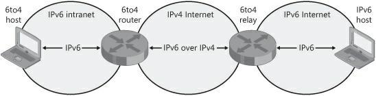 6to4 allows IPv6-only hosts to communicate over the Internet. Teredo Teredo is a tunneling protocol that allows clients located behind an IPv4 NAT device to use IPv6 over the Internet.