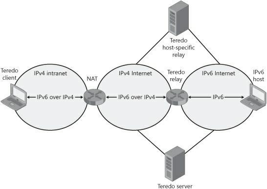 Teredo relies on an infrastructure, illustrated in Figure 1-54, that includes Teredo clients, Teredo servers, Teredo relays, and Teredo host-specific relays.
