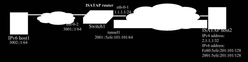 1. The configuration on a 6to4 relay router is similar to that on a 6to4 router.