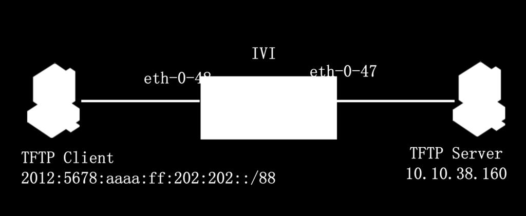2.2 Topology Figure 2-2 Configure IVI 2.3 Configuration Switch1 1. Enable IPv6 Switch(config)# ipv6 enable Enable IPv6 2.