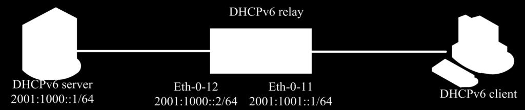 4 Configuring DHCPv6 Relay 4.1 Overview DHCPv6 relay is any host that forwards DHCPv6 packets between clients and servers.