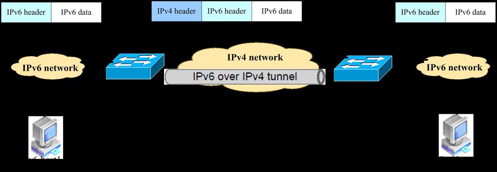 1 Configuring IPv6 over IPv4 Tunnel 1.