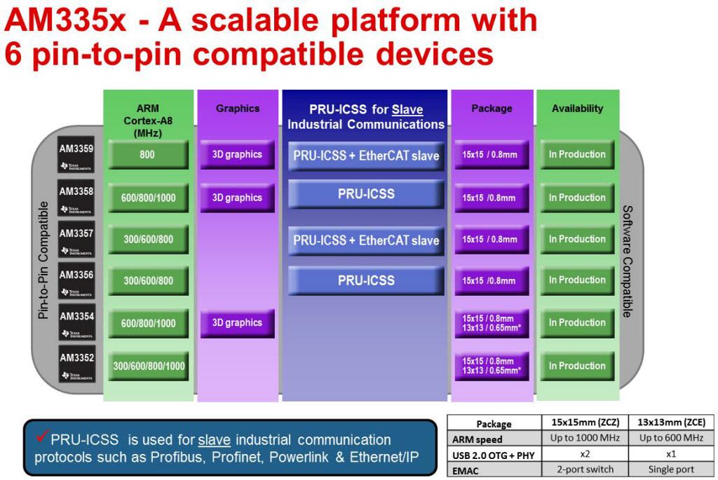Chapter 5 Additional Remarks Forlinx Embedded Technology Co.,Ltd released 3 single board computers: OK335xD, OK335xS, OK335xS-II single board computer based on TI AM335x processor.