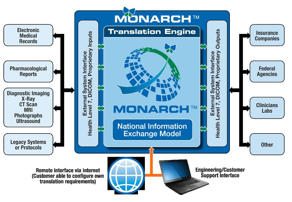 Message Translation Engine The core of the Monarch system is a translation engine that operates on the specifications, which are in the form of XML files for consistency, portability, and
